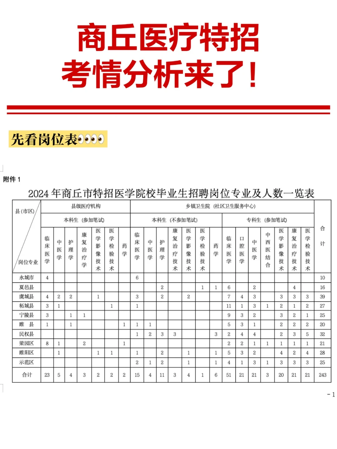商丘医疗特招，看他看他