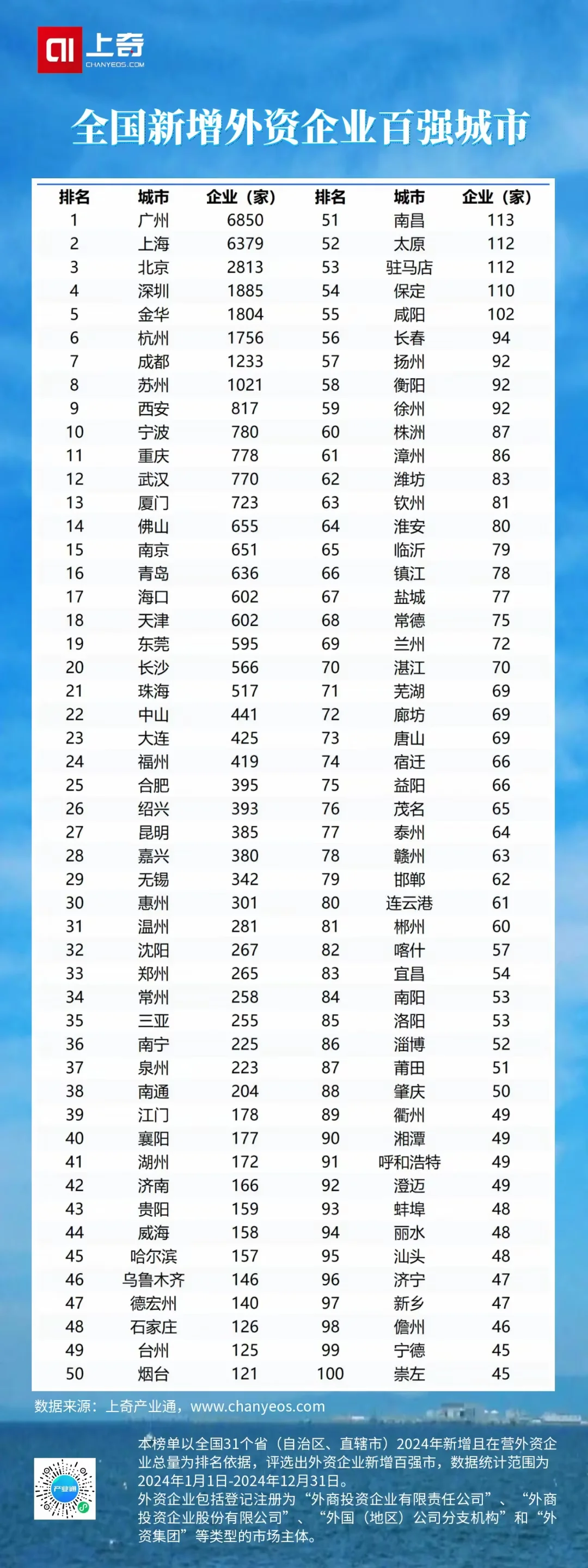 2025全国新增外资企业百强城市！📈