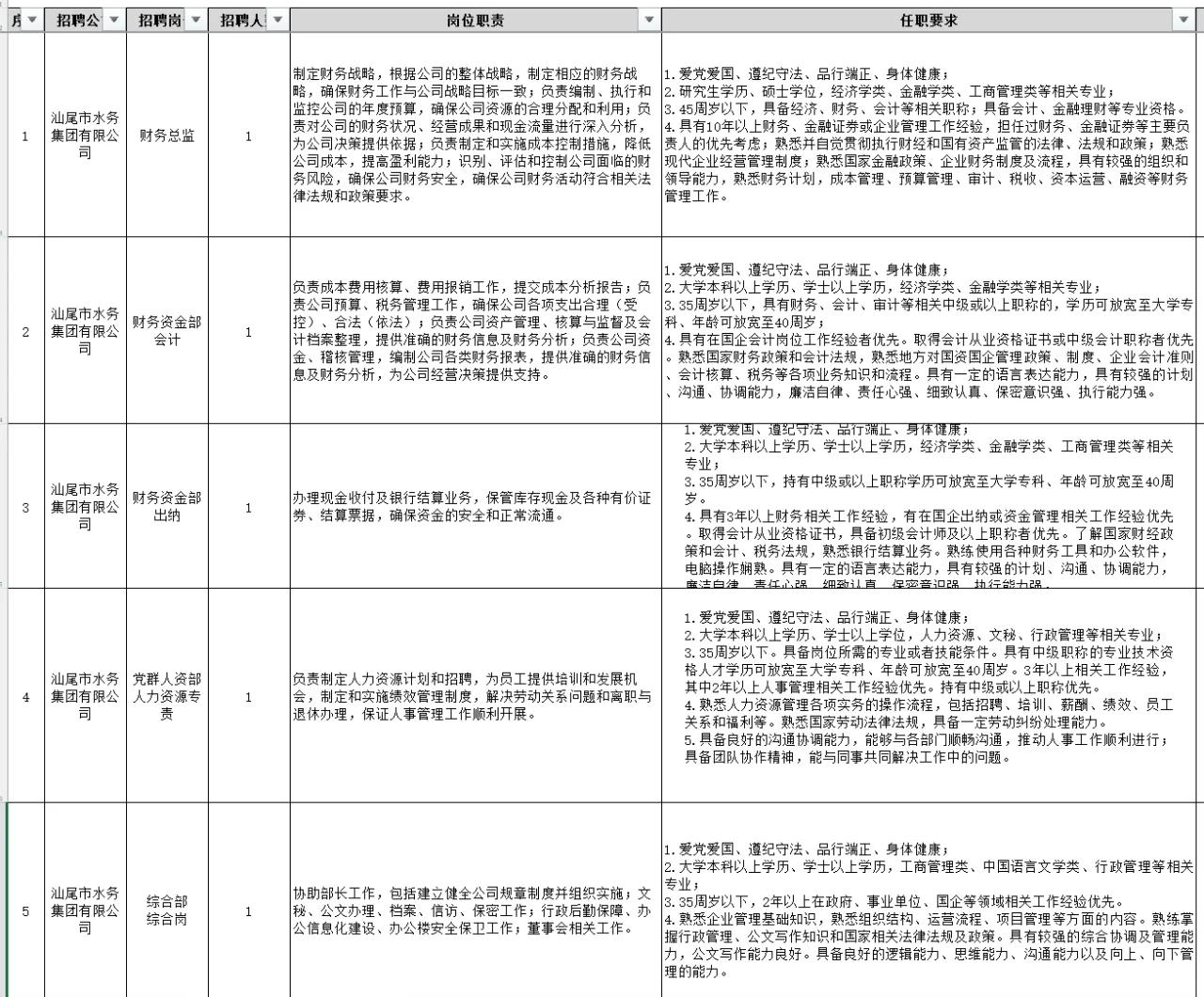 汕尾市水务集团2025年招聘，共招8人