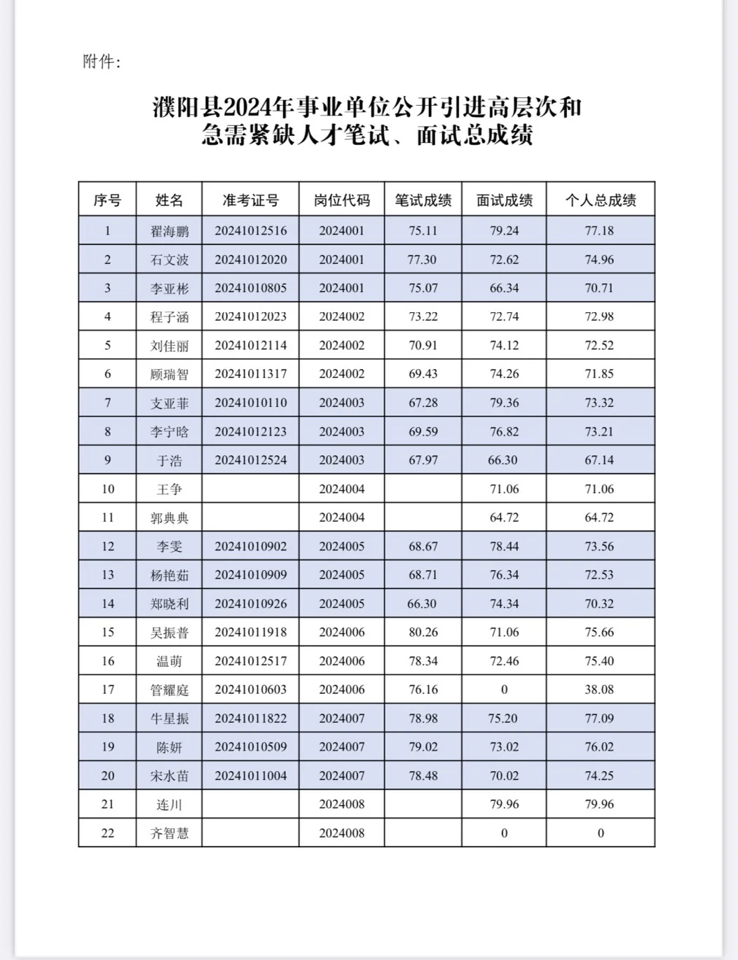 濮阳县人才引进总成绩已公布