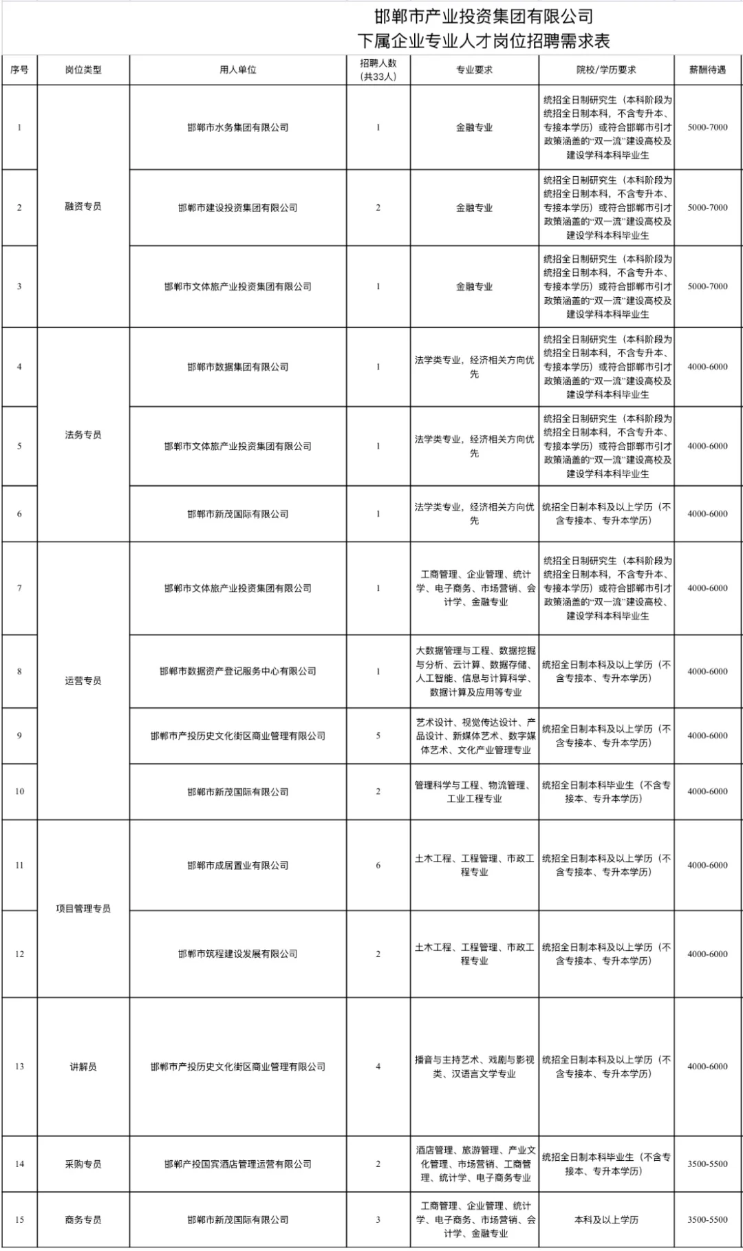 重磅发布❗邯郸国企产投集团又来33人❗