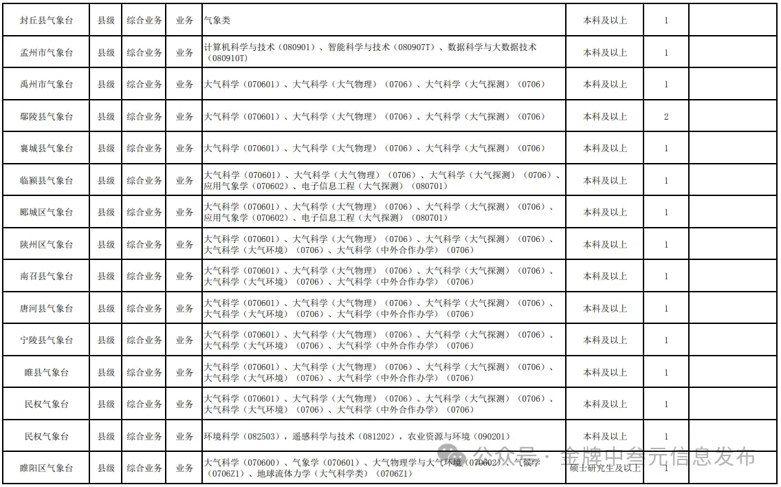 河南省气象部门2025年度校园招聘公告！