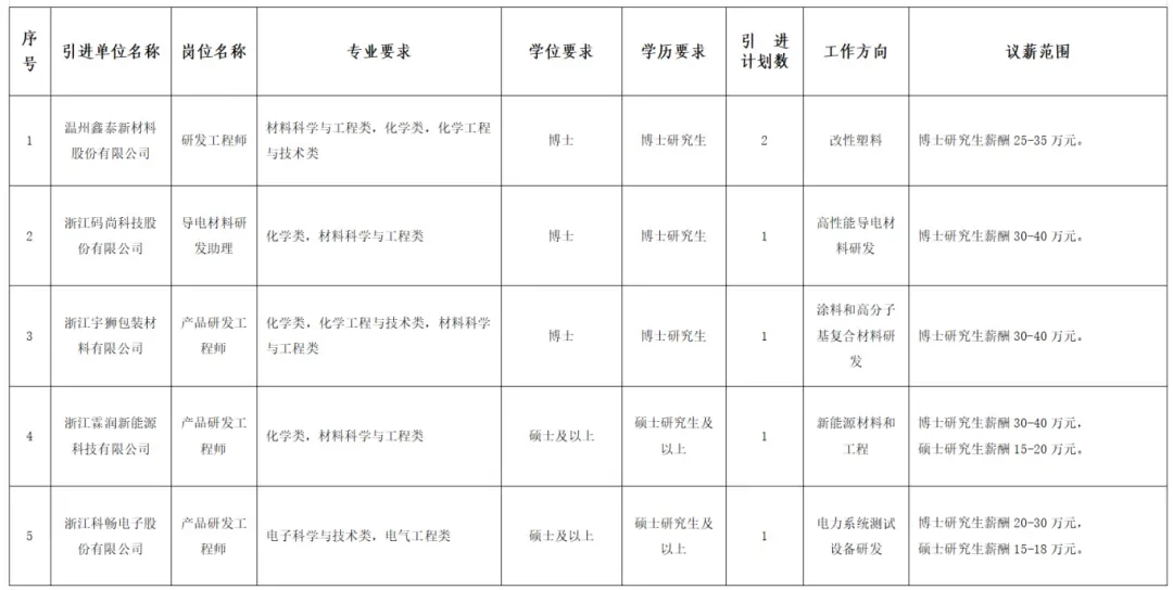 12名｜苍南“政聘企用”引进高层次人才