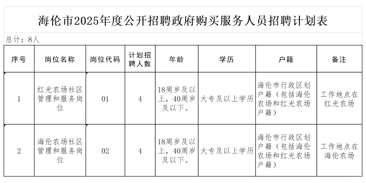 大专可报！绥化海伦招购买服务工作人员8人!