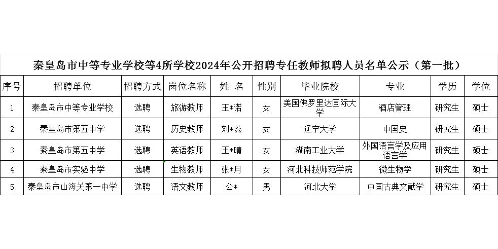 秦皇岛4所学校招聘拟聘公示（第一批）