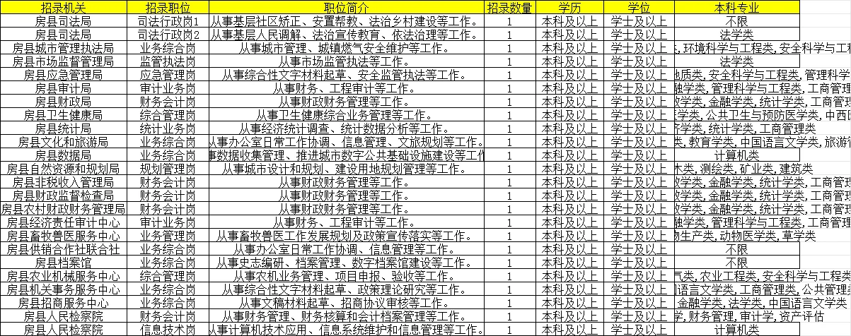 湖北省考房县招录45名公务员🫡一览表🔥