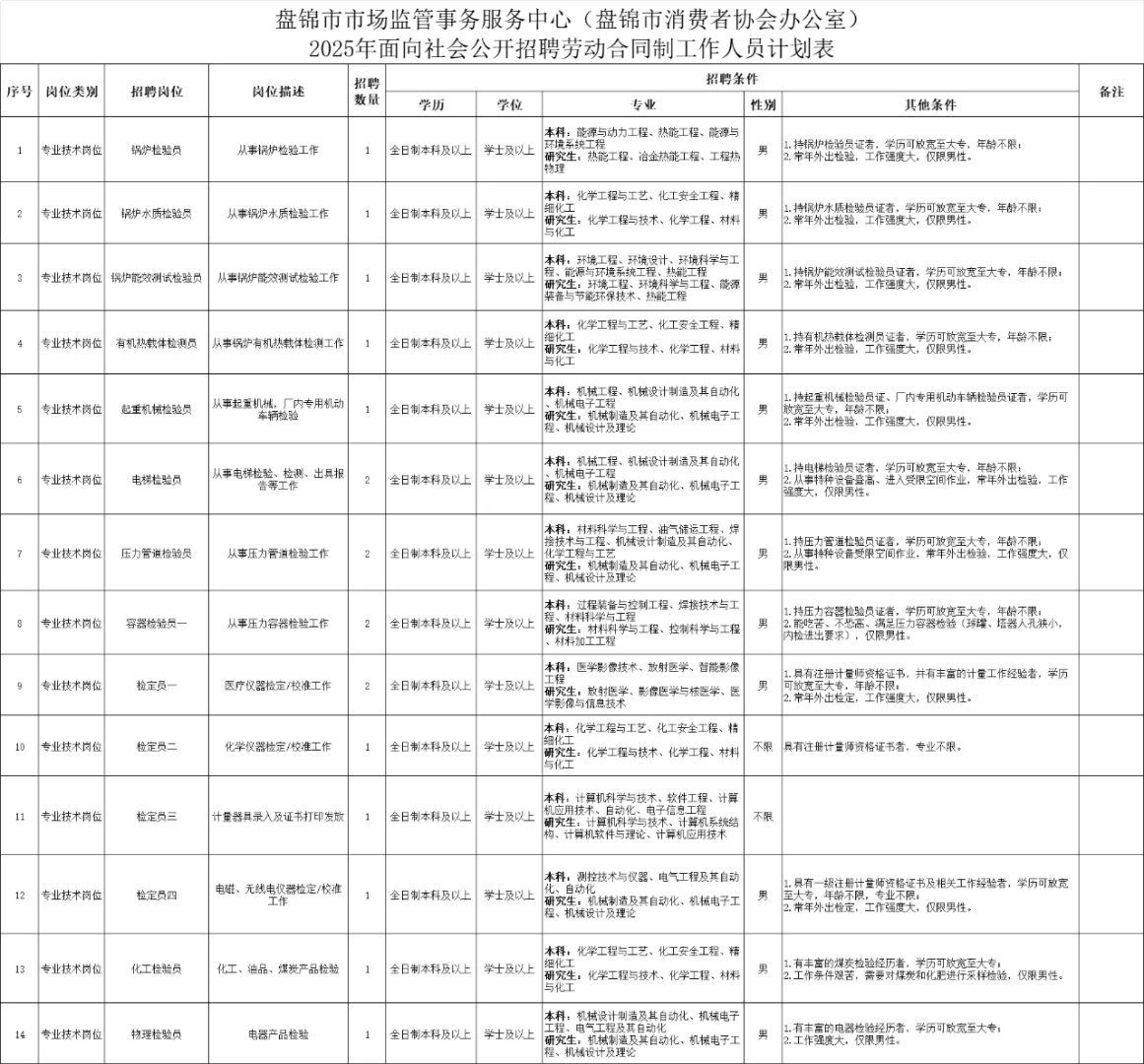 本科即可！盘锦市市场监管中心招聘18人公告