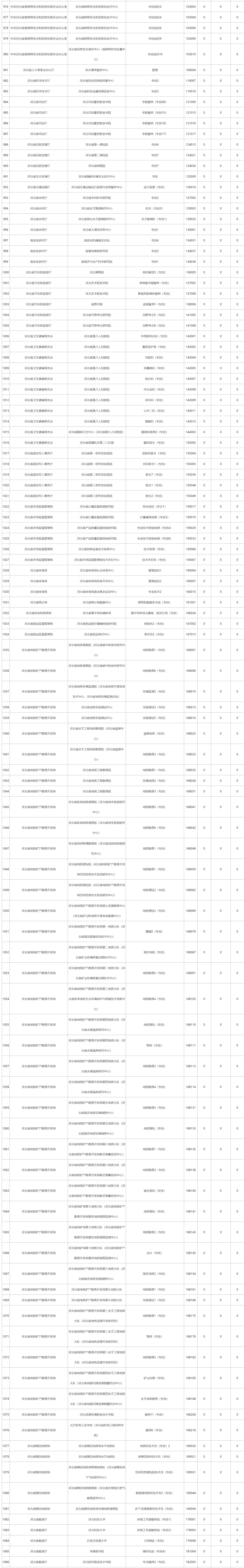 25河北省直事业单位暂无人报考岗位