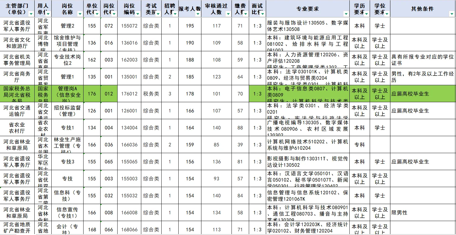 河北省直：无人报考岗位92个😨