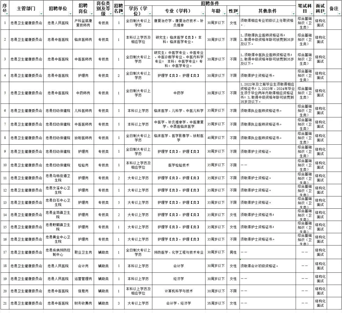 重庆市忠县人民医院临时聘护理人员15名