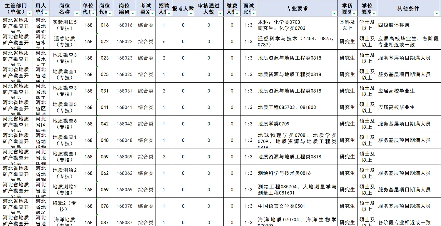 河北省直：无人报考岗位92个😨
