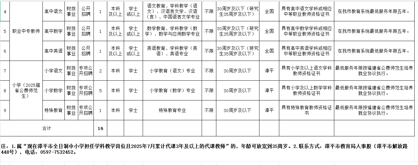 龙岩漳平16个岗位小学只有公费师范生！
