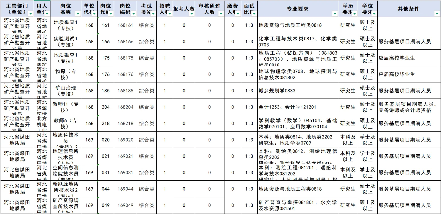 河北省直：无人报考岗位92个😨