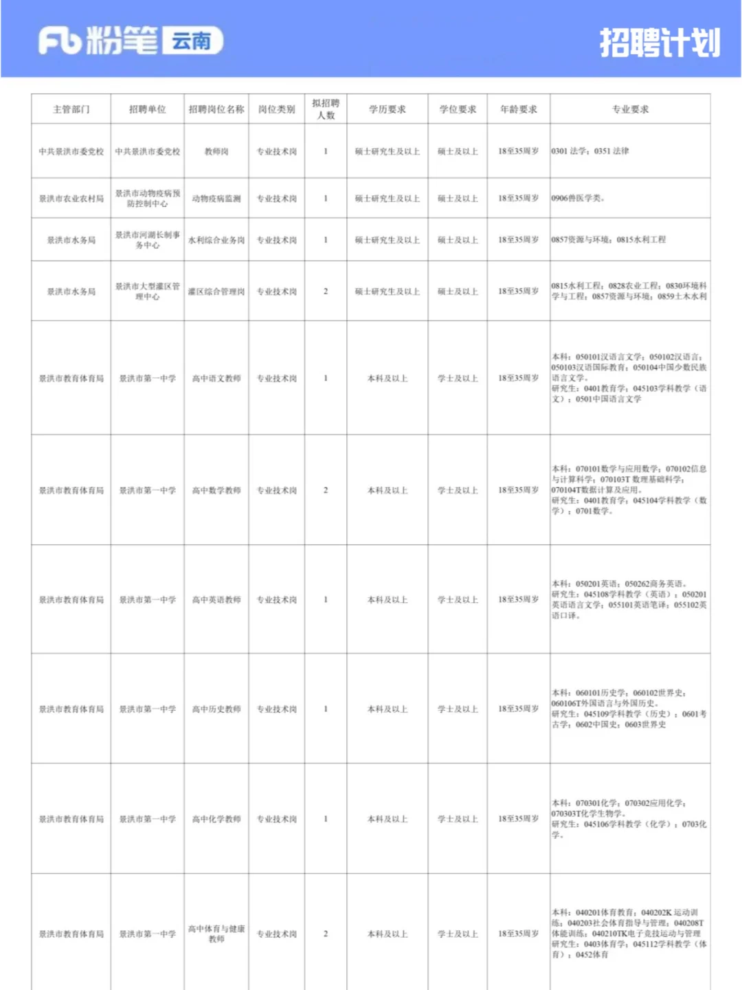 景洪市2025年事业单位急需紧缺人才考核招聘
