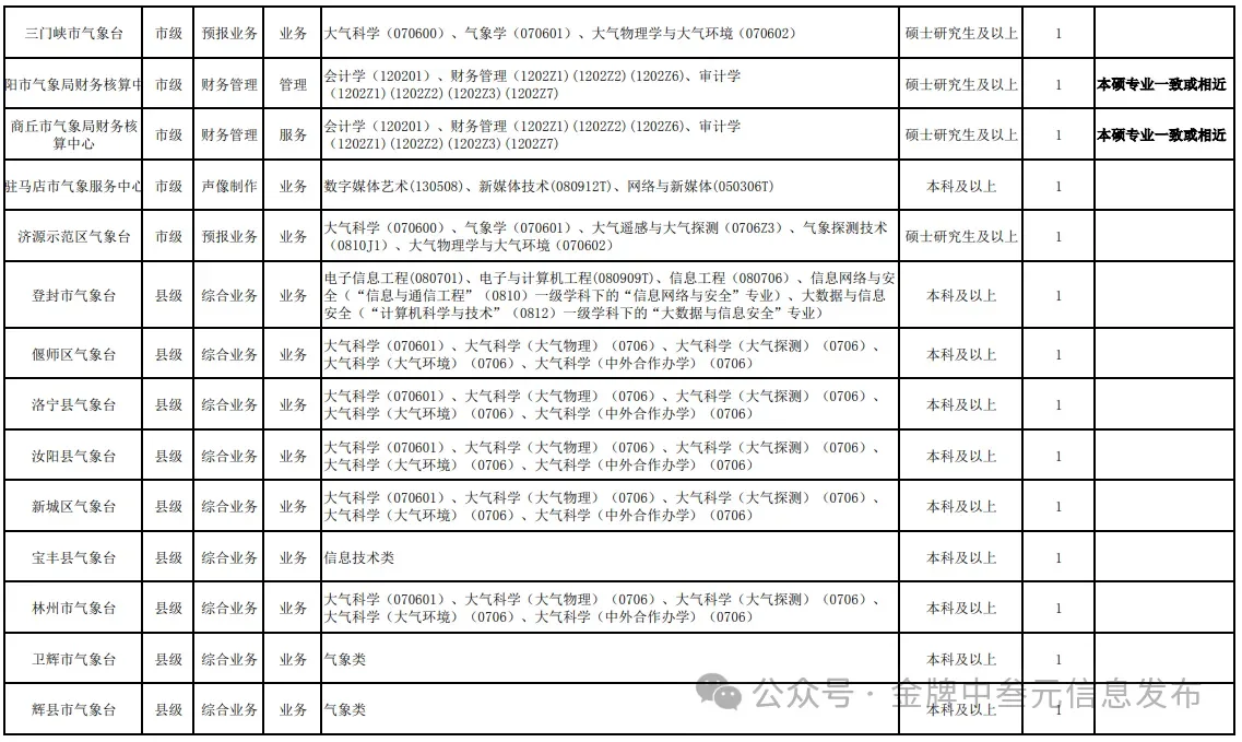 河南省气象部门2025年度校园招聘公告！