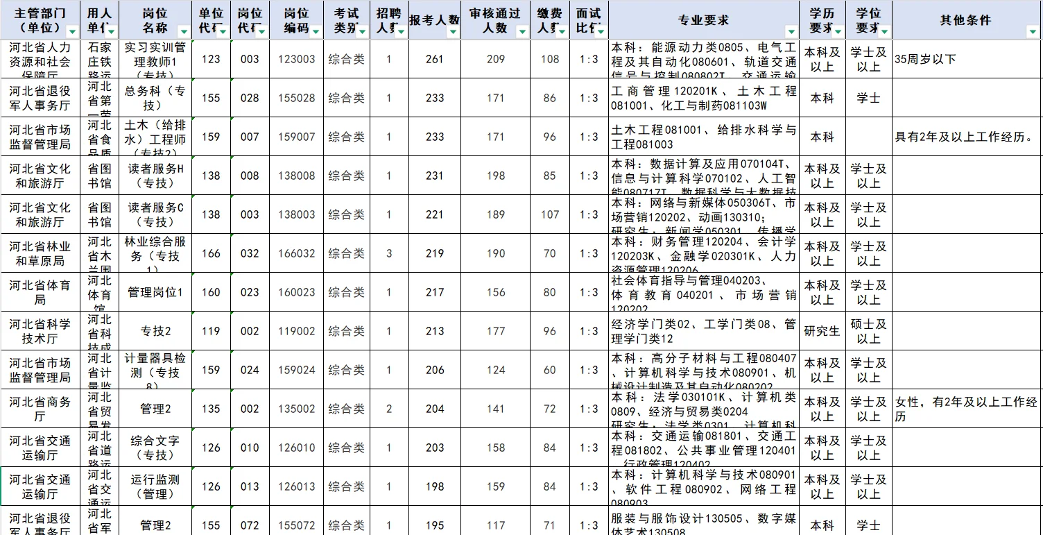 河北省直：无人报考岗位92个😨