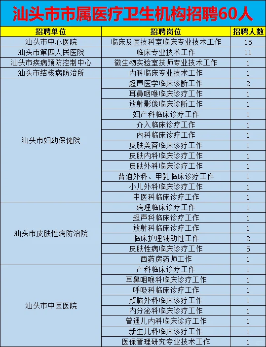 医疗编制！汕头市市属医疗卫生招聘60名