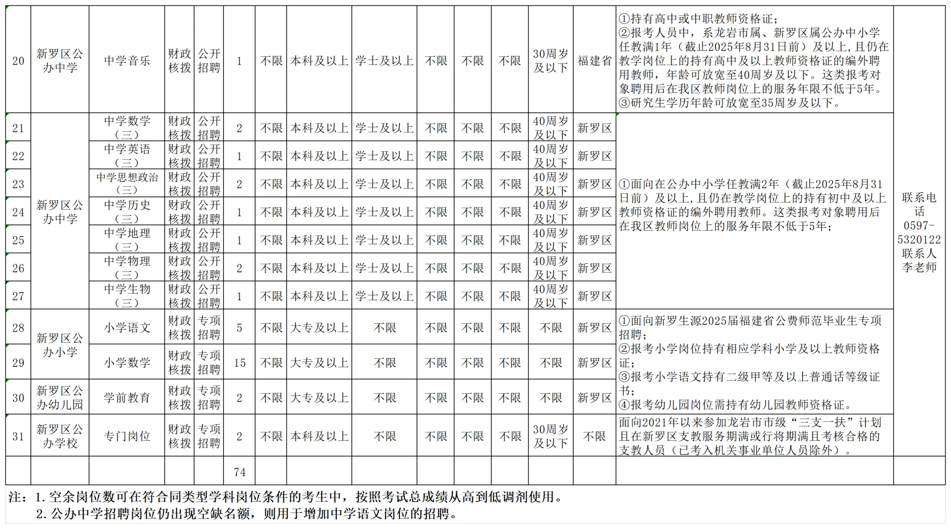 龙岩终于出招聘啦！新罗区好多专业不限！