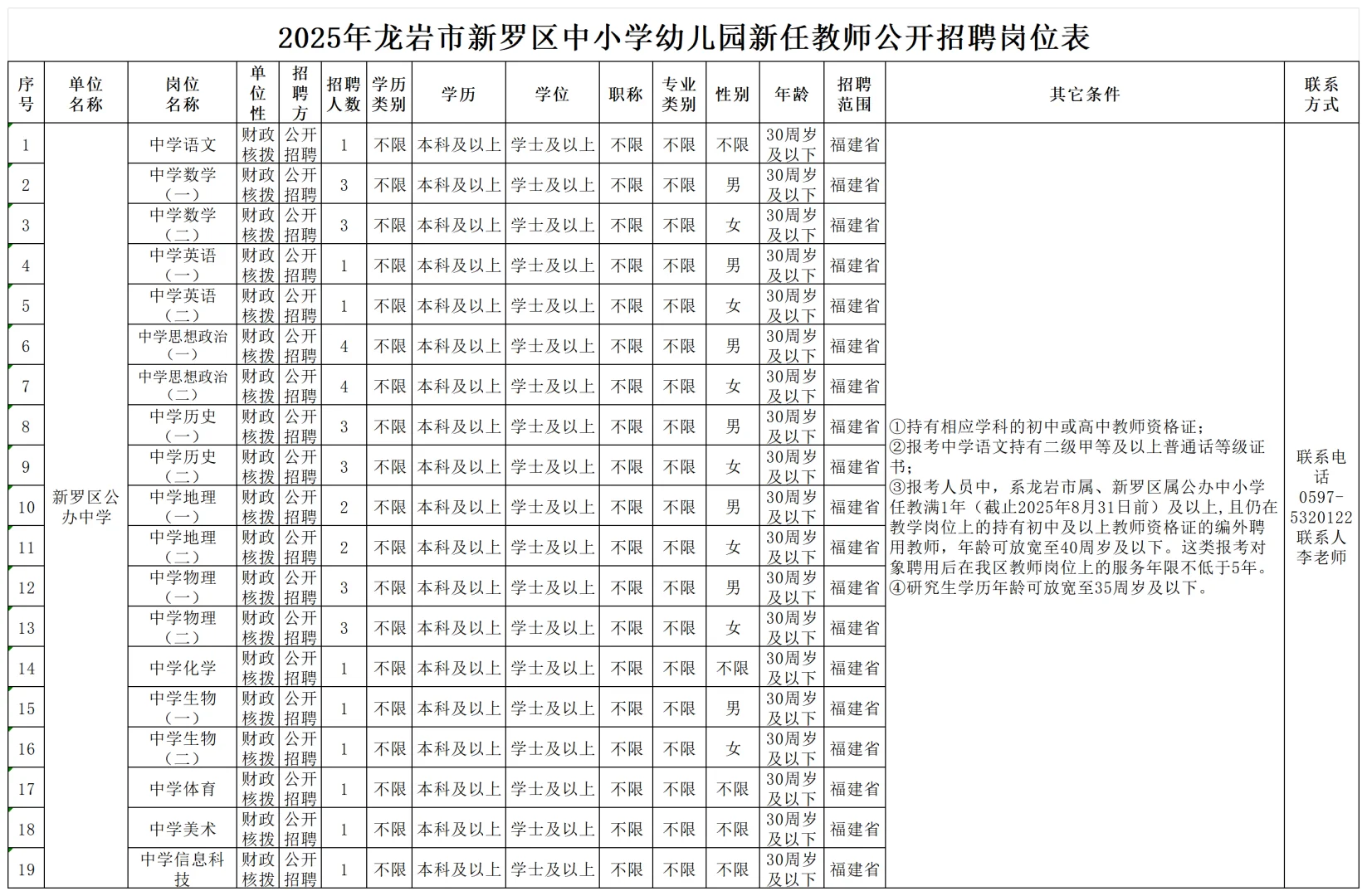 龙岩终于出招聘啦！新罗区好多专业不限！