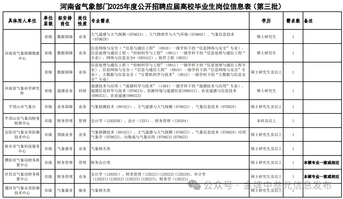 河南省气象部门2025年度校园招聘公告！