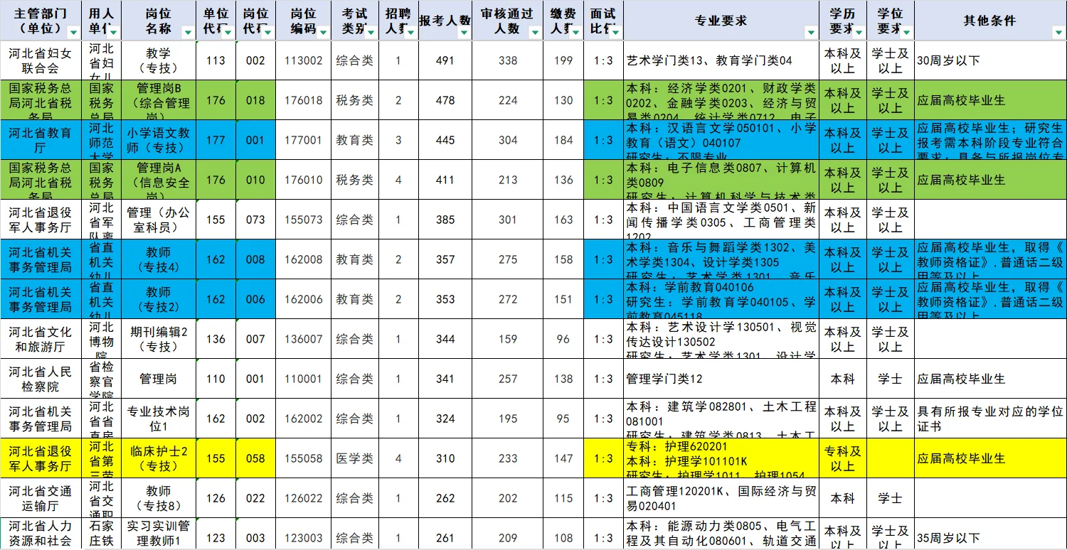 河北省直：无人报考岗位92个😨