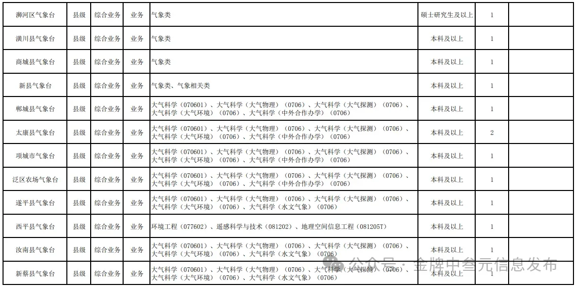 河南省气象部门2025年度校园招聘公告！