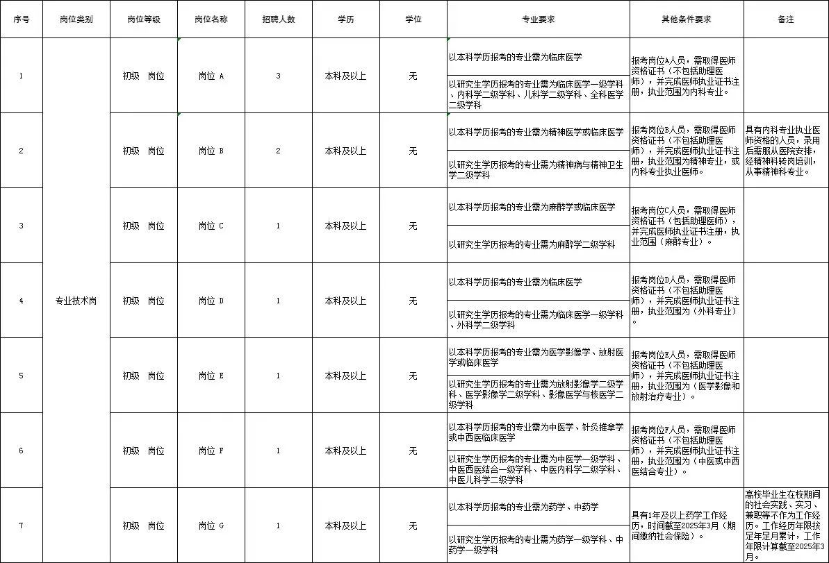 2025年潍坊潍城区人民医院招聘！不要学位！