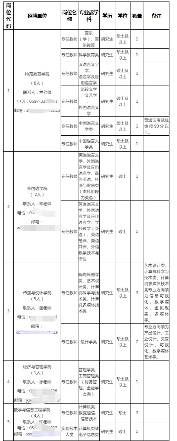 待遇参照控制总量内！龙岩学院招录41人