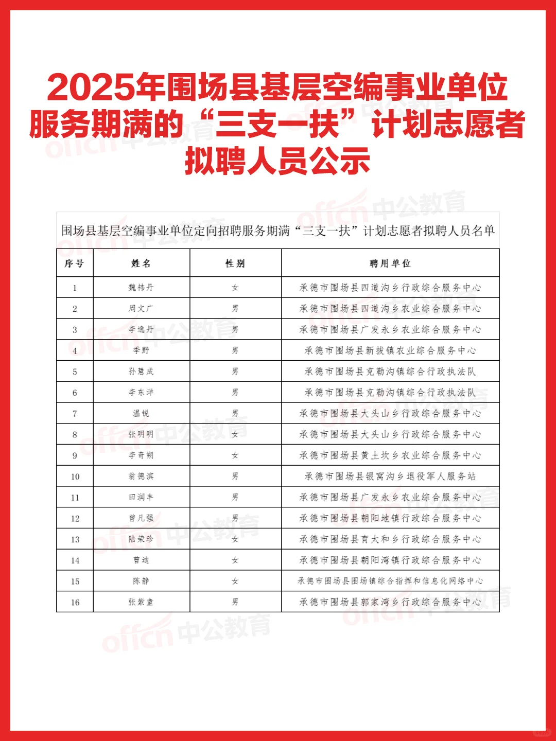 围场事业编，三支一扶拟聘人员名单公示！