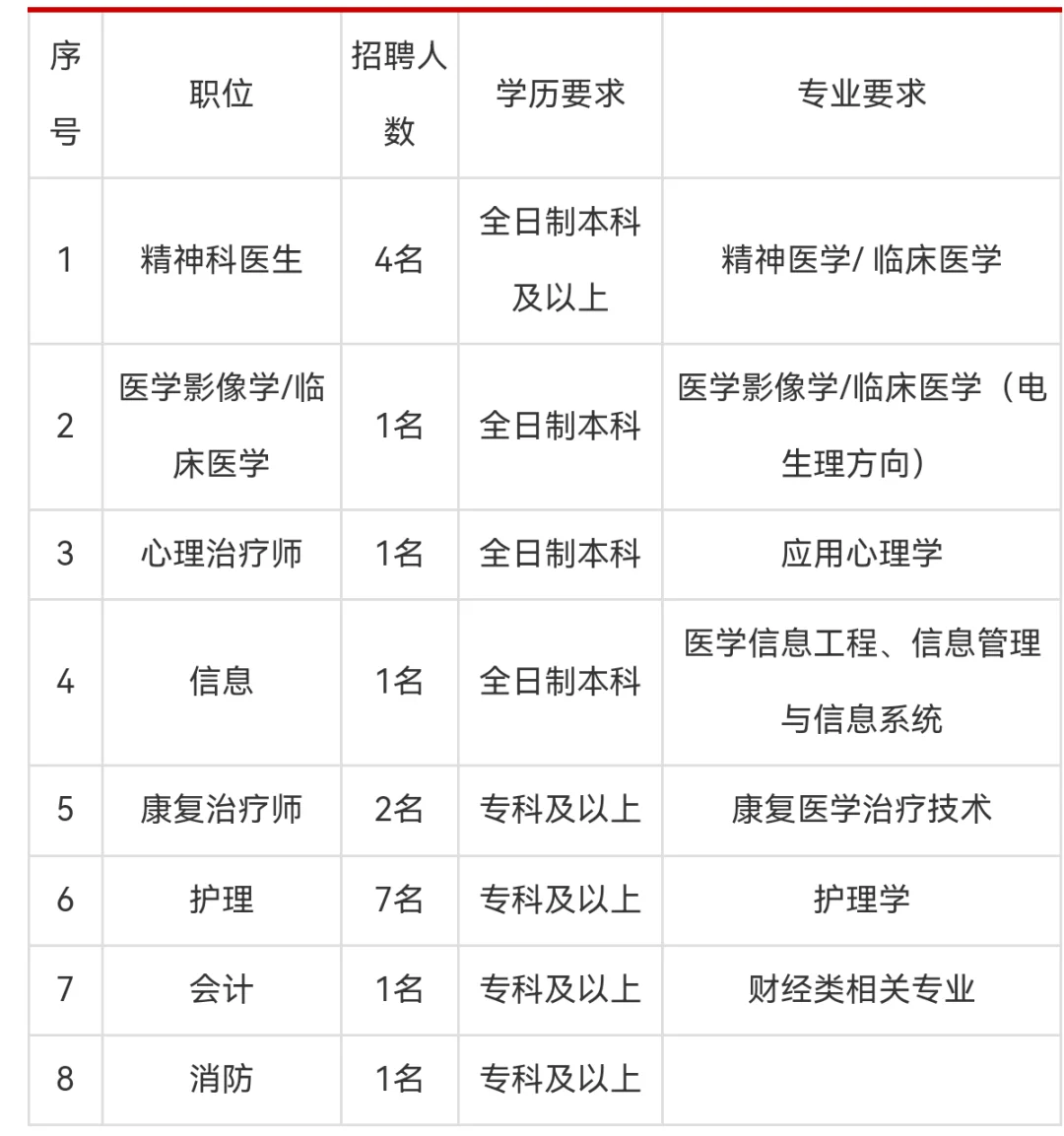 淮北医疗招聘！大专有岗！