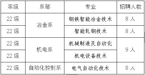 鞍山钢铁集团有限公司22级专科毕业生招聘