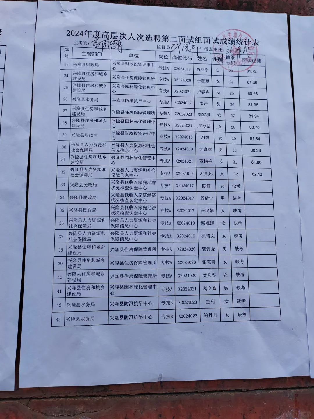 2024兴隆高层次人才事业编选聘面试成绩公示