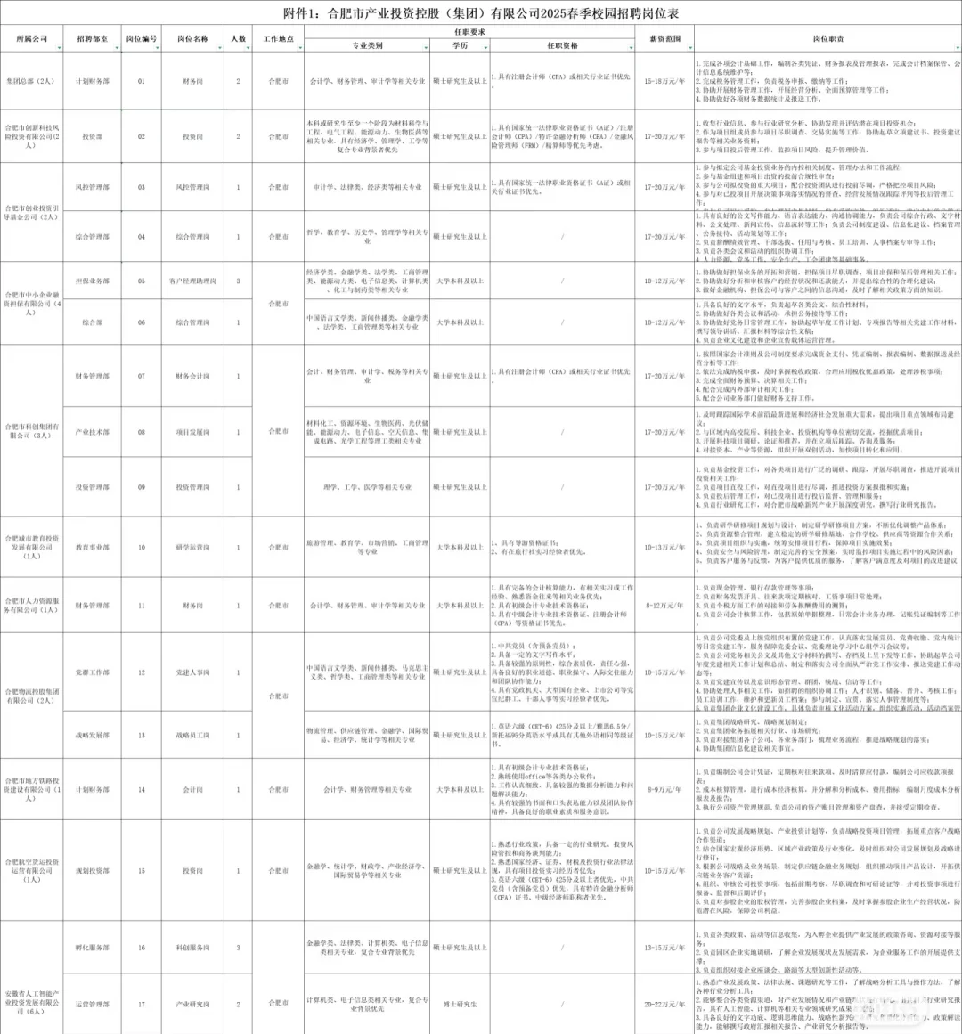 合肥数字产业投资公司招聘31人！
