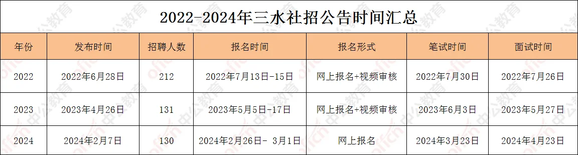 📢听说三水社招在路上了
