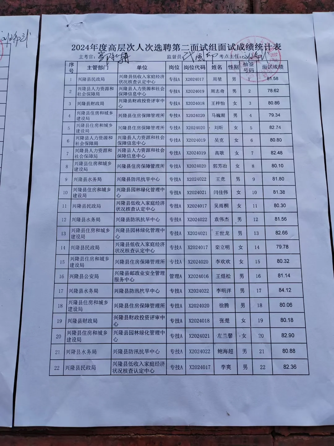 2024兴隆高层次人才事业编选聘面试成绩公示