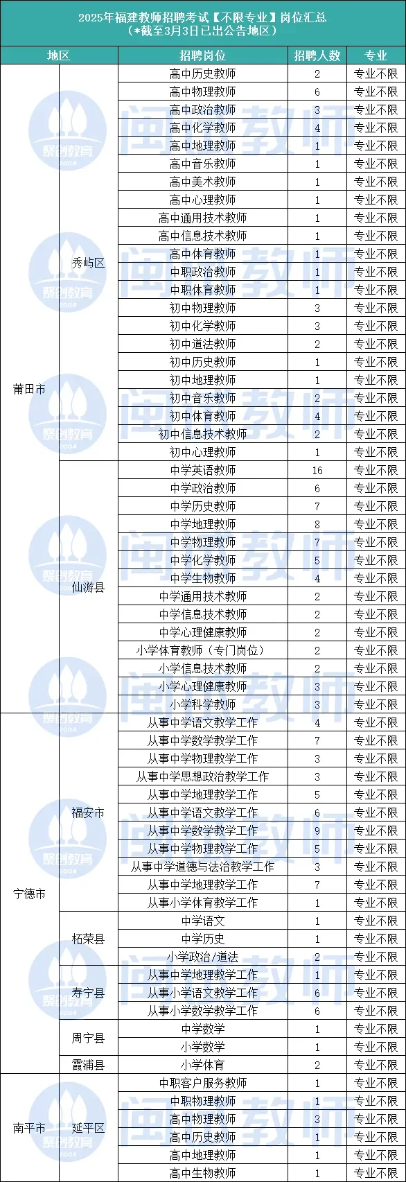 码住！25福建教招不限专业&不限户籍岗位
