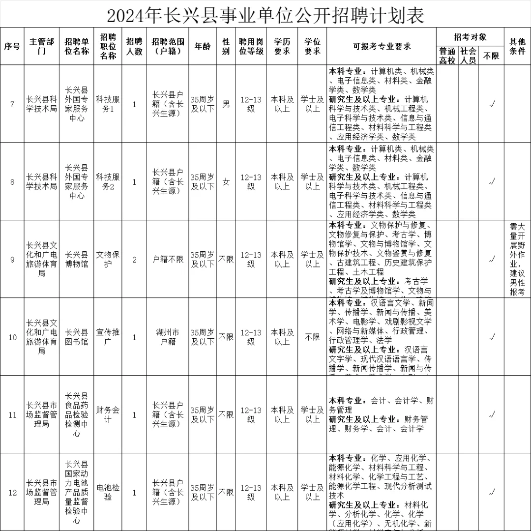 浙江百强县长兴事业单位招聘公告来喽！