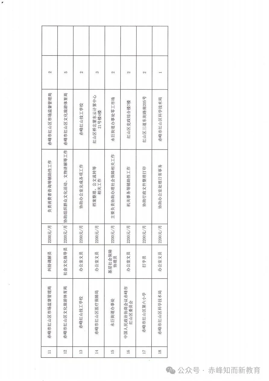 赤峰红山区公益岗招聘51人