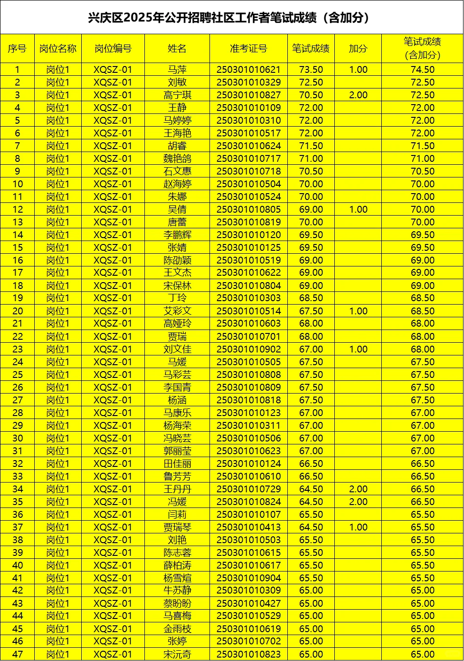 兴庆社区工作者笔试成绩已出，你进面了吗？