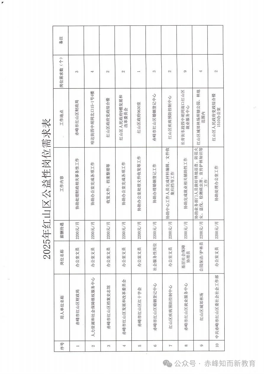 赤峰红山区公益岗招聘51人