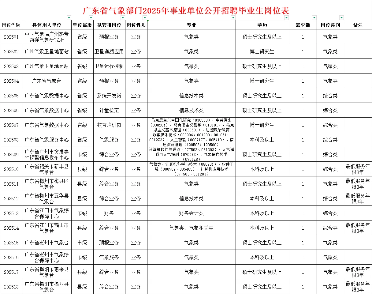 明日起报名！广东省气象部门招18人