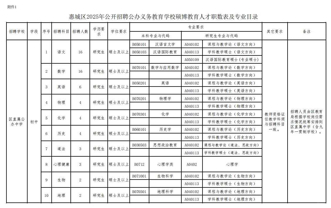 25年惠城区首个教师编制公告（招60人）