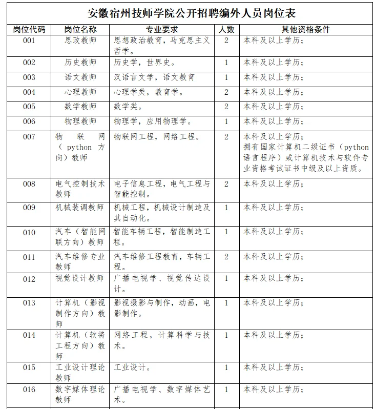 大专可报 2025年宿州技师学院招聘34人公告