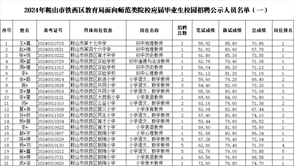 24鞍山铁西教育局应届生教招拟聘公示