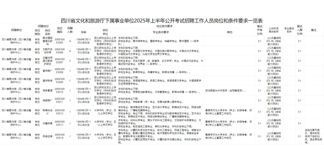 编制内！10大岗位！四川省图书馆公开招聘