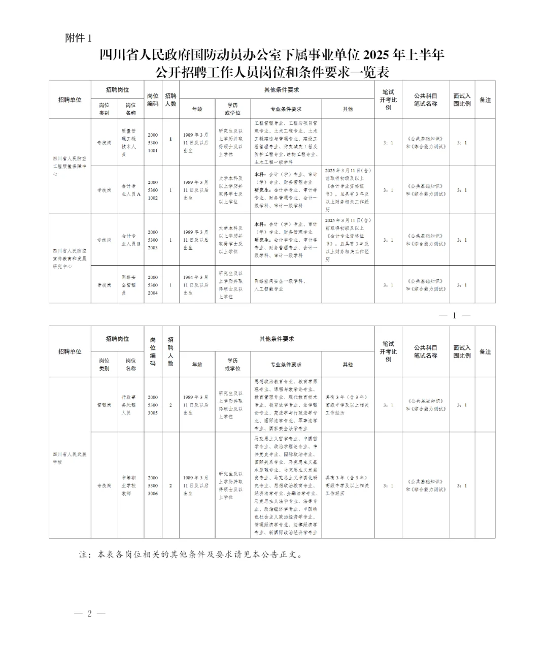 四川省人民政府国防动员办公室事业单位招聘