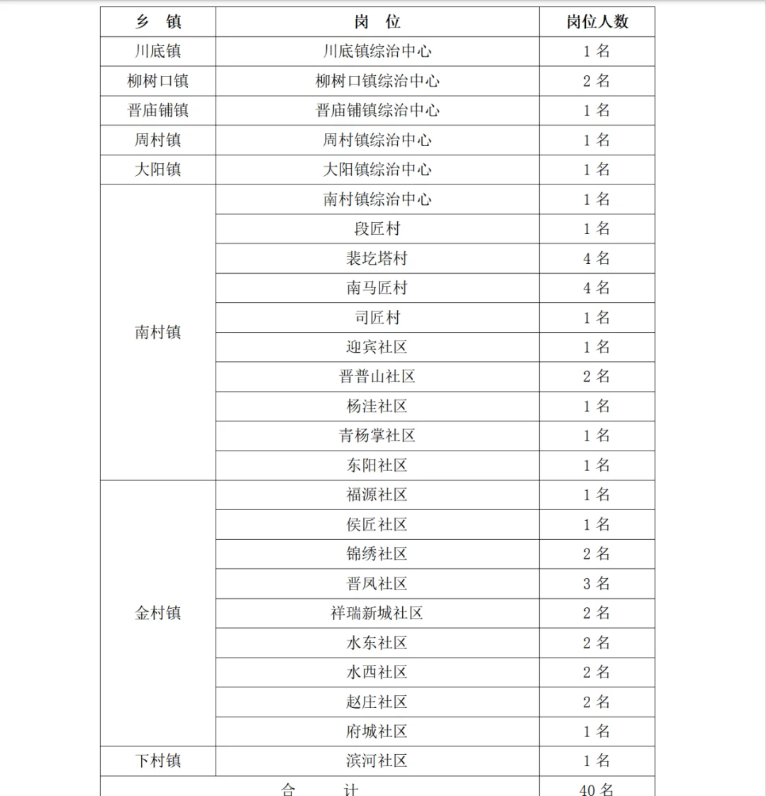 2025晋城泽州县专职网格员社会招聘（40人）