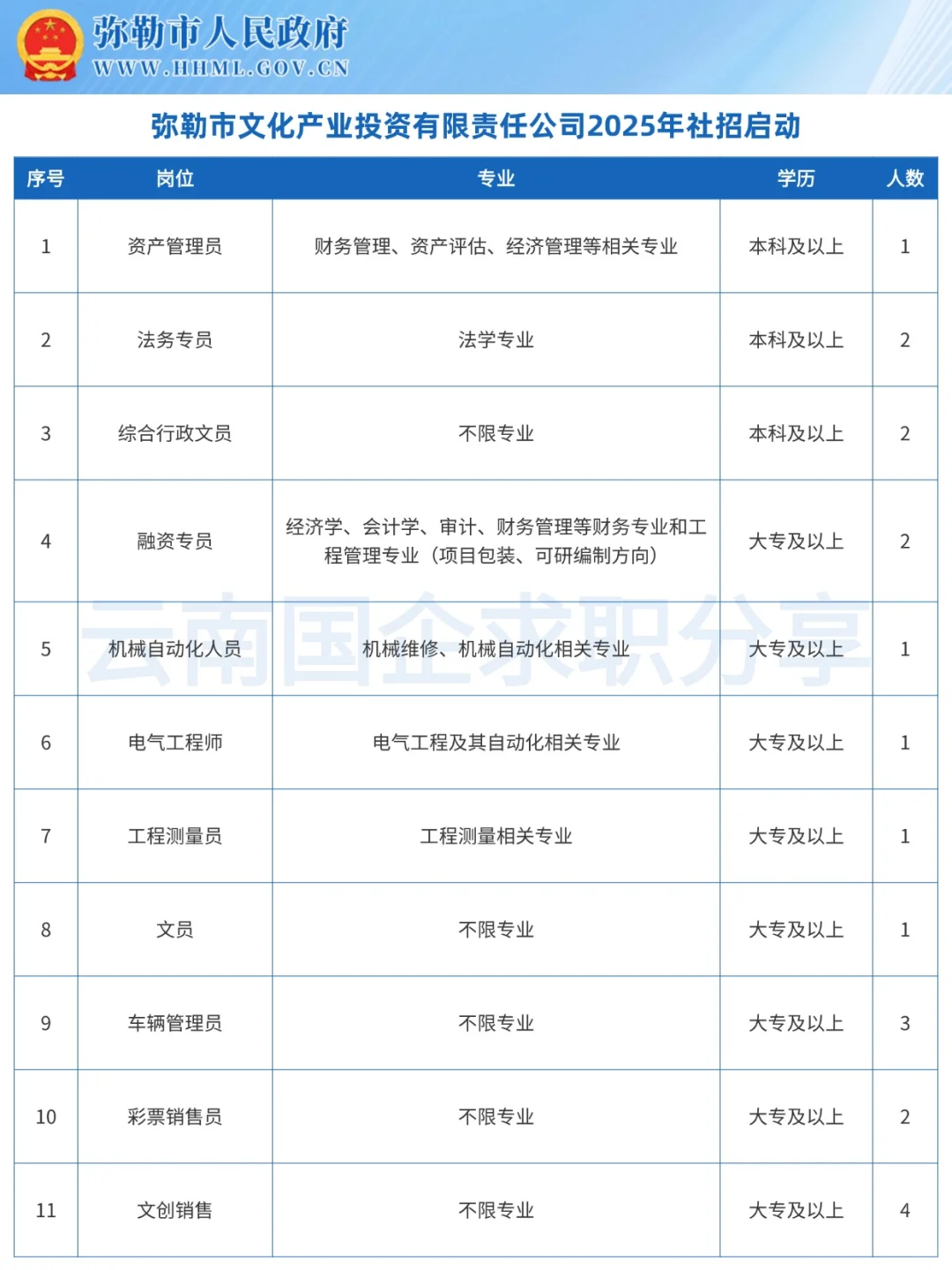 弥勒市文化产业投资公司2025社招启动！