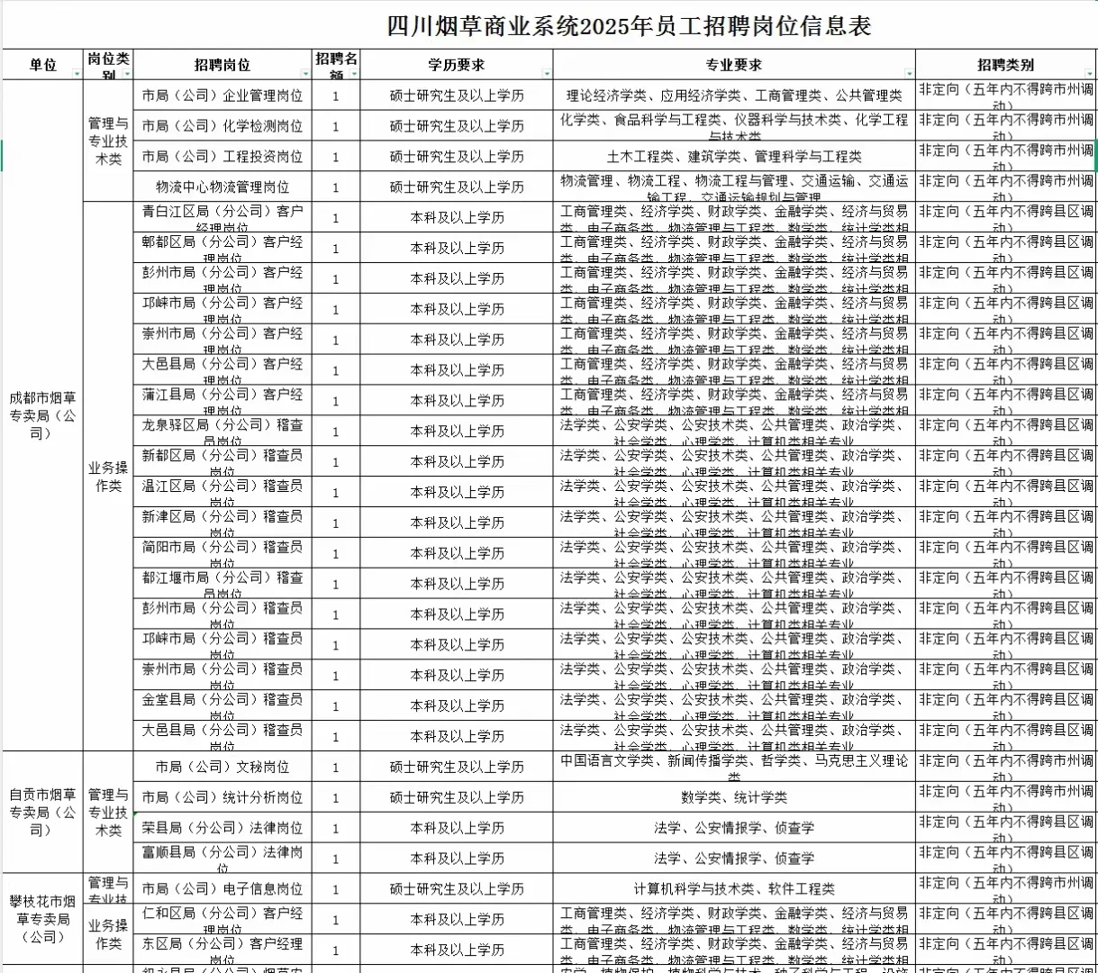 上万个优质就业岗位来咯（烟草、事业单位等