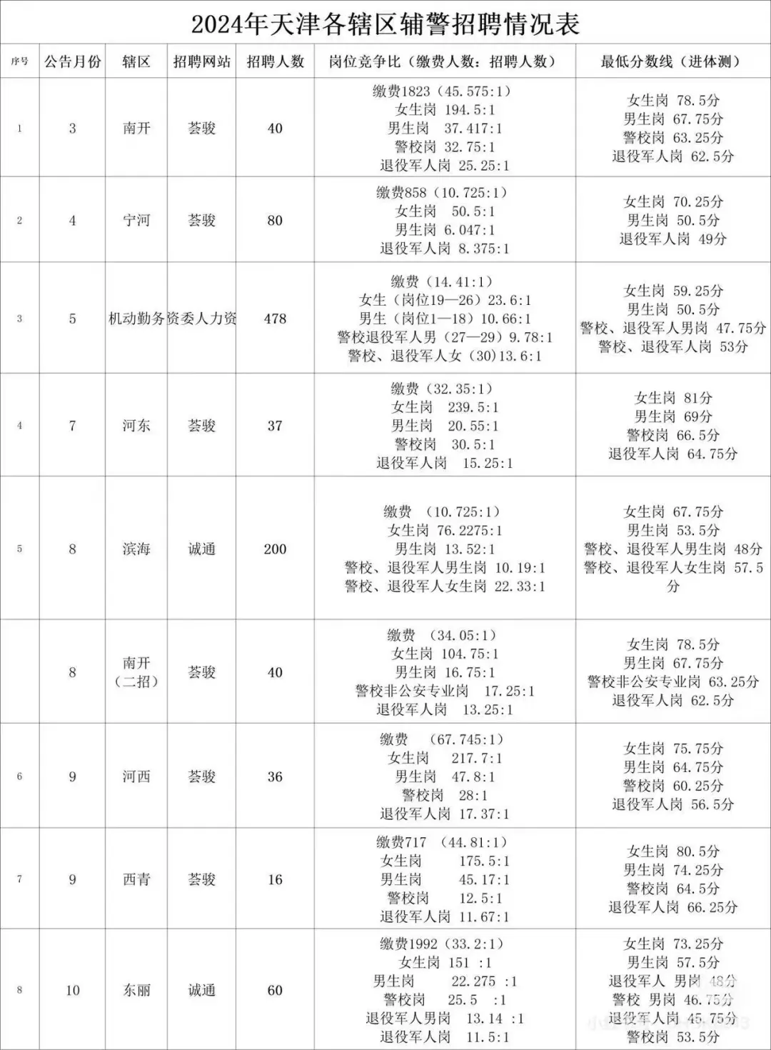 天津各区辅井招聘人数、竞争比及分数线🔥